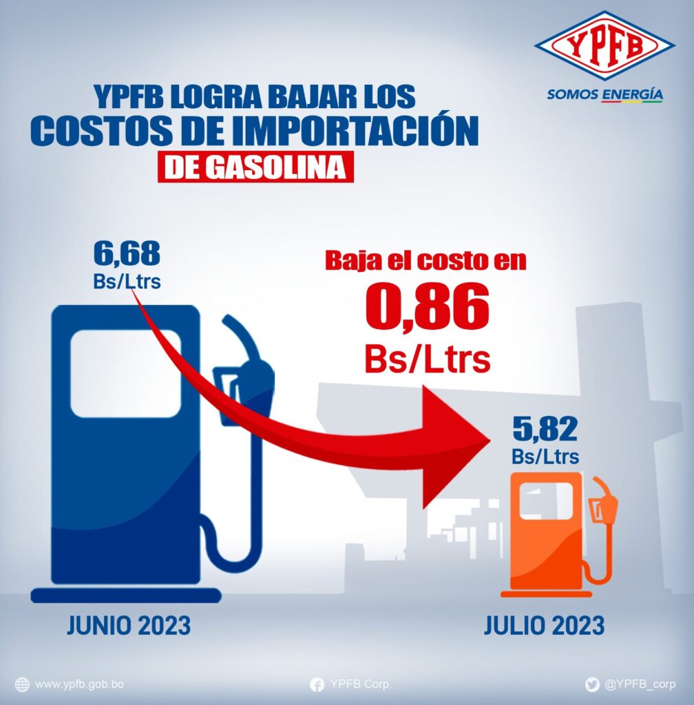 YPFB continúa reducción de costos por importación de gasolina en un escenario de precio internacional en alza